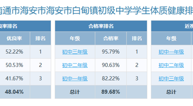 2024年度江苏省海安市白甸镇初级中学学生体质健康、近视率排名 