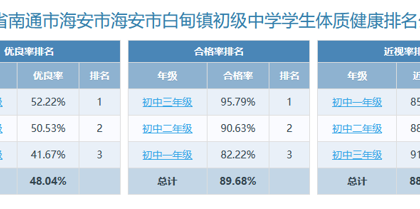 2024年度江苏省海安市白甸镇初级中学学生体质健康、近视率排名
